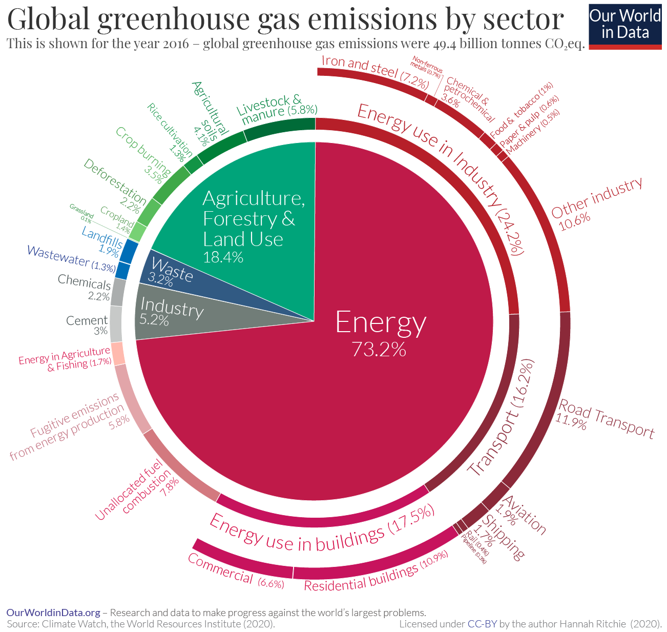 627b80ccbe4bf21d05c8b870_Emissions-by-sector-–-pie-charts.png